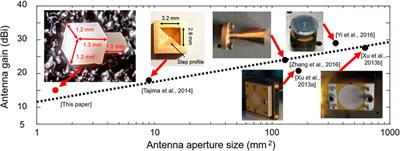 Short-Range Wireless Transmission in the 300 GHz Band Using Low-Profile Wavelength-Scaled Dielectric Cuboid Antennas